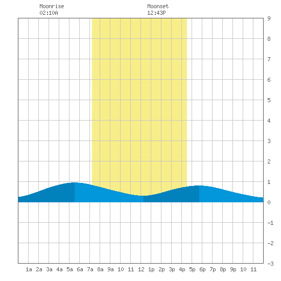 Bay Shore tide chart for Wednesday, December 25, 2024