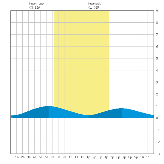 Bay Shore tide chart for Thursday, December 26, 2024
