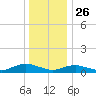 Bay Shore tide chart for Thursday, December 26, 2024