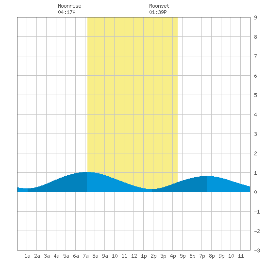 Bay Shore tide chart for Friday, December 27, 2024