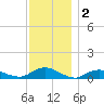 Bay Shore tide chart for Monday, December 2, 2024