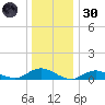 Bay Shore tide chart for Monday, December 30, 2024