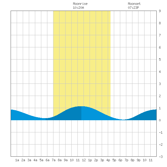 Bay Shore tide chart for Wednesday, December 4, 2024