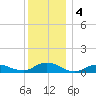 Bay Shore tide chart for Wednesday, December 4, 2024