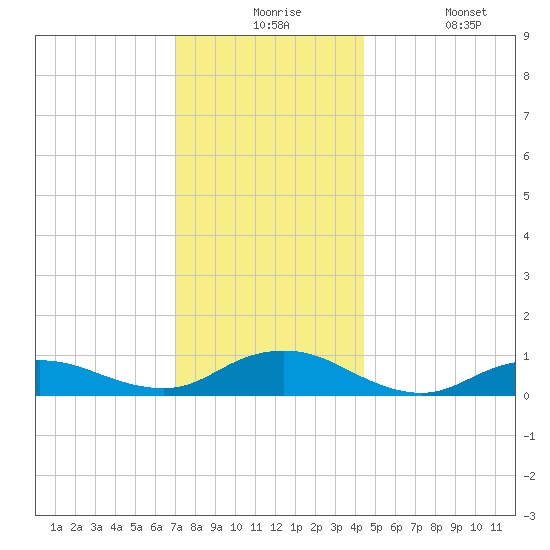 Bay Shore tide chart for Thursday, December 5, 2024