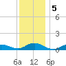 Bay Shore tide chart for Thursday, December 5, 2024