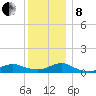 Bay Shore tide chart for Sunday, December 8, 2024
