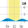 Bay Shore tide chart for Friday, January 10, 2025