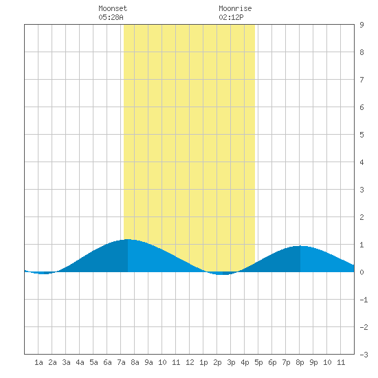 Bay Shore tide chart for Saturday, January 11, 2025