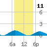Bay Shore tide chart for Saturday, January 11, 2025