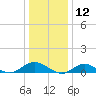 Bay Shore tide chart for Sunday, January 12, 2025