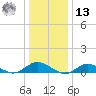 Bay Shore tide chart for Monday, January 13, 2025
