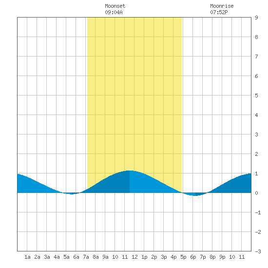 Bay Shore tide chart for Thursday, January 16, 2025