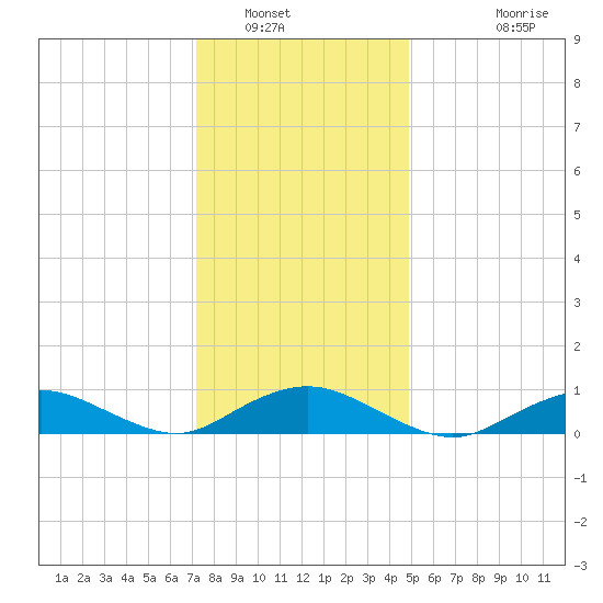 Bay Shore tide chart for Friday, January 17, 2025