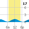 Bay Shore tide chart for Friday, January 17, 2025