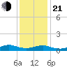 Bay Shore tide chart for Tuesday, January 21, 2025