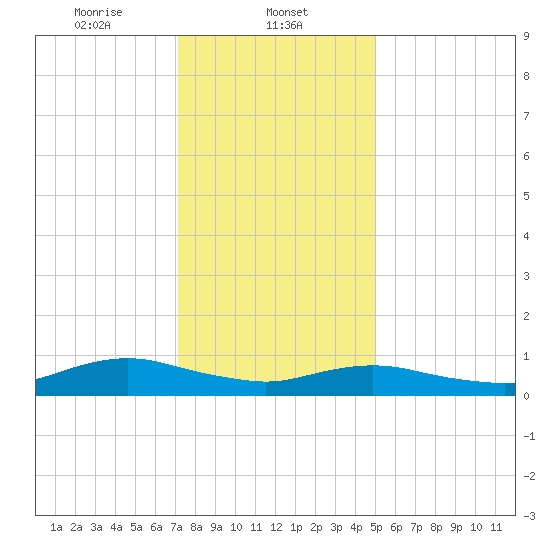 Bay Shore tide chart for Thursday, January 23, 2025