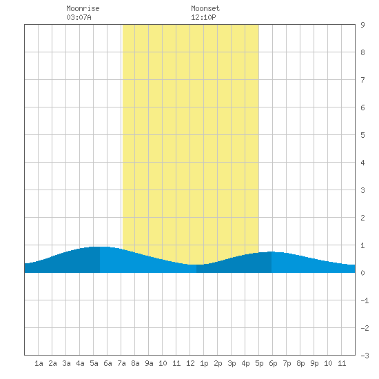 Bay Shore tide chart for Friday, January 24, 2025