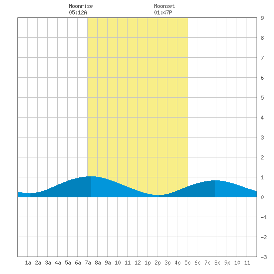 Bay Shore tide chart for Sunday, January 26, 2025