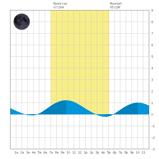 Bay Shore tide chart for Wednesday, January 29, 2025