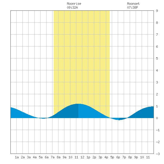 Bay Shore tide chart for Thursday, January 2, 2025