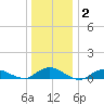 Bay Shore tide chart for Thursday, January 2, 2025