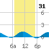 Bay Shore tide chart for Friday, January 31, 2025