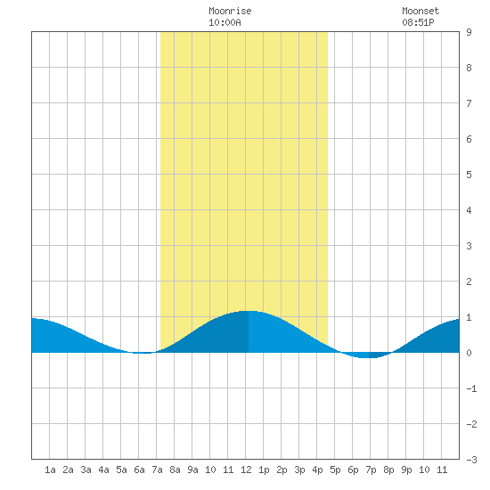 Bay Shore tide chart for Friday, January 3, 2025