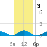 Bay Shore tide chart for Friday, January 3, 2025