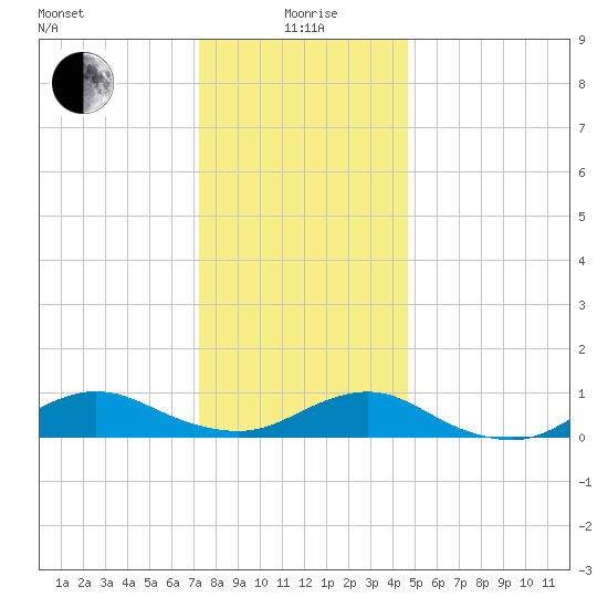 Bay Shore tide chart for Monday, January 6, 2025
