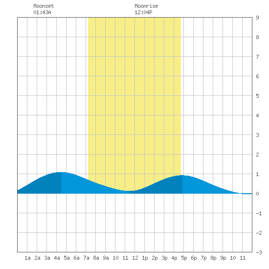 Bay Shore tide chart for Wednesday, January 8, 2025