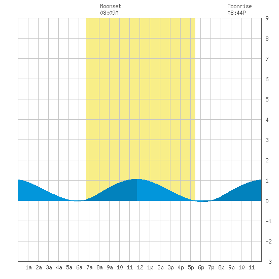 Bay Shore tide chart for Saturday, February 15, 2025