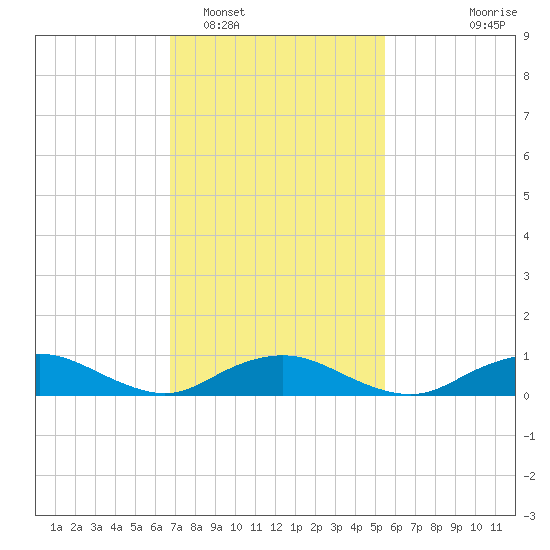 Bay Shore tide chart for Sunday, February 16, 2025