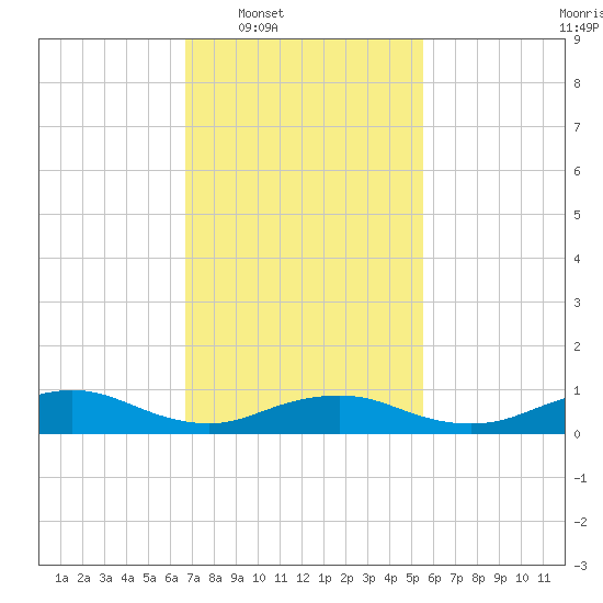 Bay Shore tide chart for Tuesday, February 18, 2025