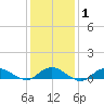 Bay Shore tide chart for Saturday, February 1, 2025