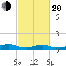 Bay Shore tide chart for Thursday, February 20, 2025