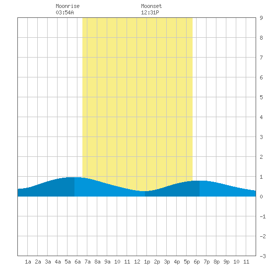Bay Shore tide chart for Sunday, February 23, 2025