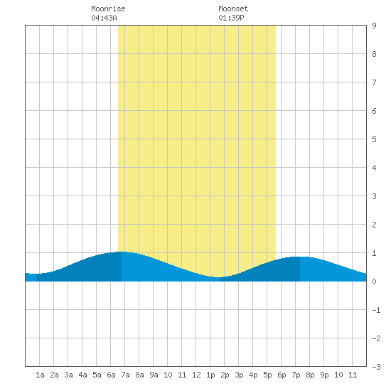 Bay Shore tide chart for Monday, February 24, 2025
