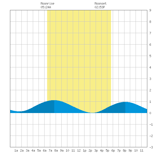 Bay Shore tide chart for Tuesday, February 25, 2025