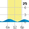 Bay Shore tide chart for Tuesday, February 25, 2025