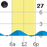 Bay Shore tide chart for Thursday, February 27, 2025