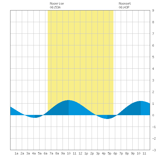 Bay Shore tide chart for Friday, February 28, 2025