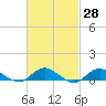 Bay Shore tide chart for Friday, February 28, 2025