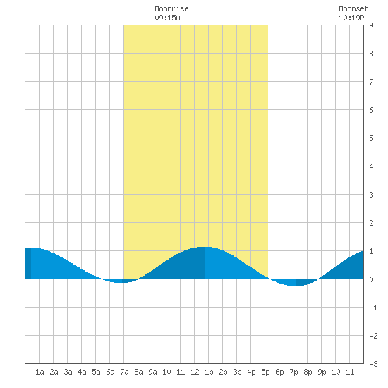 Bay Shore tide chart for Sunday, February 2, 2025