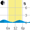 Bay Shore tide chart for Wednesday, February 5, 2025