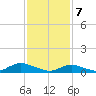 Bay Shore tide chart for Friday, February 7, 2025