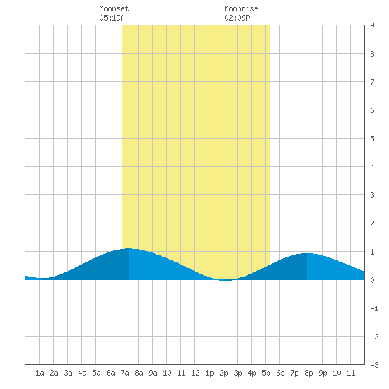 Bay Shore tide chart for Sunday, February 9, 2025