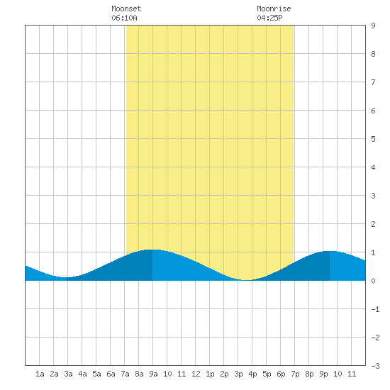 Bay Shore tide chart for Tuesday, March 11, 2025