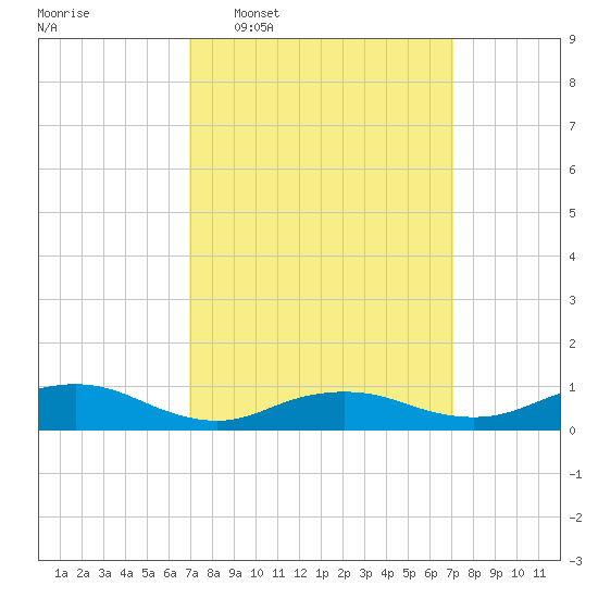 Bay Shore tide chart for Wednesday, March 19, 2025