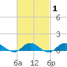 Bay Shore tide chart for Saturday, March 1, 2025